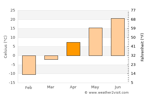 Ihbulag average temperature in April