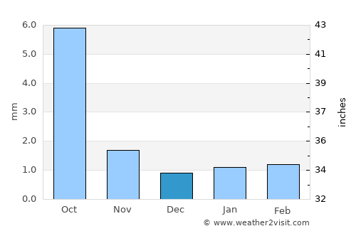 Ihbulag average rain in December