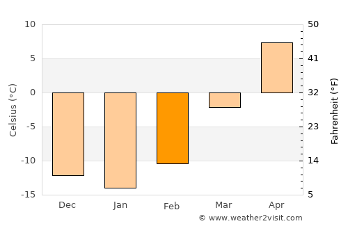 Ihbulag average temperature in February