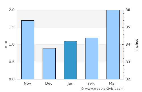 Ihbulag average rain in January