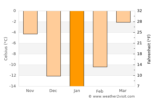 Ihbulag average temperature in January