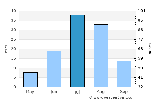 Ihbulag average rain in July