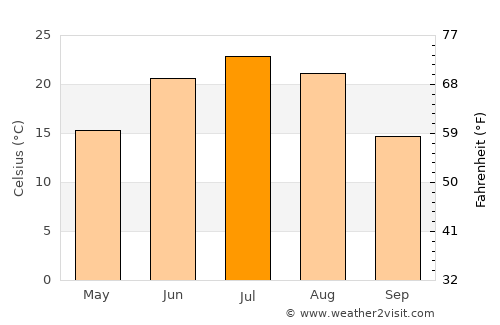 Ihbulag average temperature in July