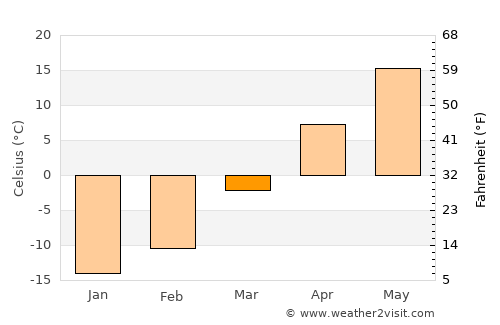 Ihbulag average temperature in March