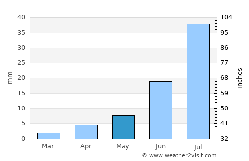 Ihbulag average rain in May