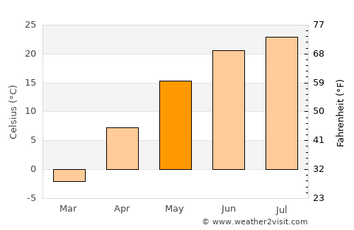 Ihbulag average temperature in May