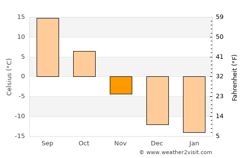 Ihbulag average temperature in November