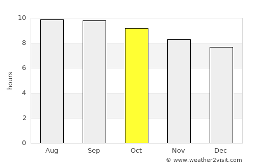 Ihbulag average rain in October