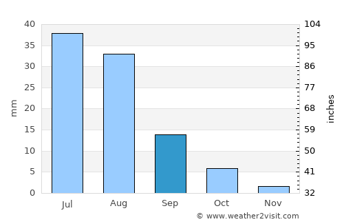 Ihbulag average rain in September