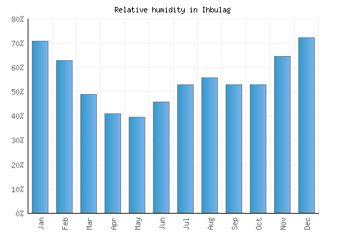 Ihbulag relative humidity averages