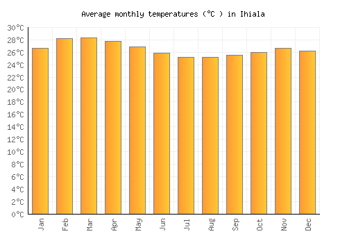 Ihiala average temperature chart (Celsius)