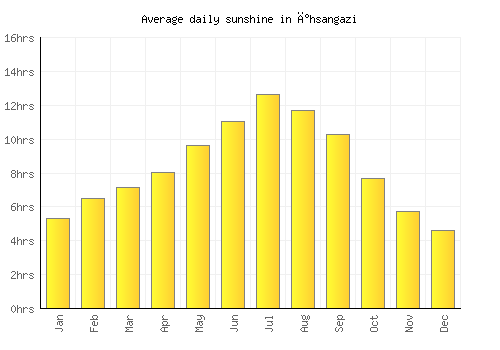 İhsangazi average daily sunshine chart