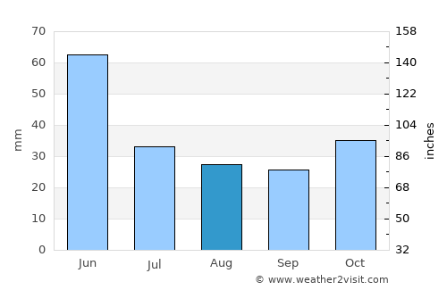 İhsangazi average rain in August