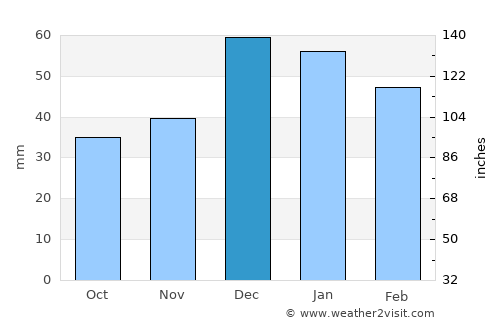 İhsangazi average rain in December