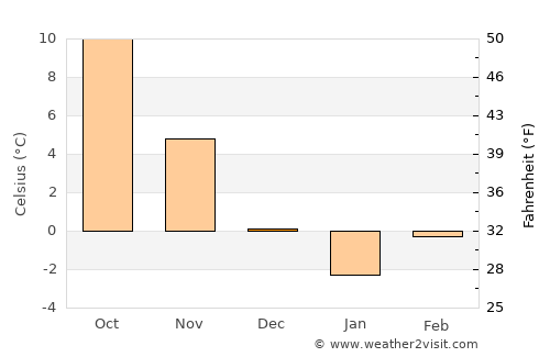 İhsangazi average temperature in December