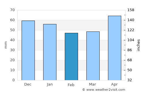 İhsangazi average rain in February