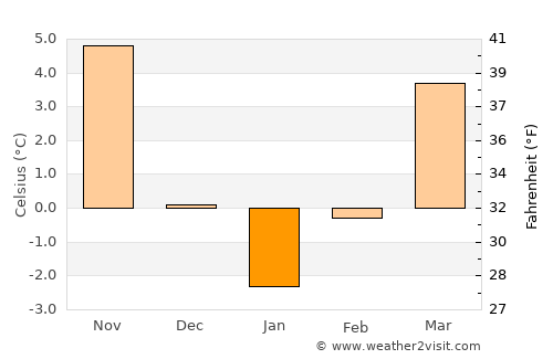 İhsangazi average temperature in January