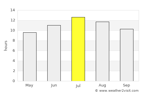 İhsangazi average rain in July