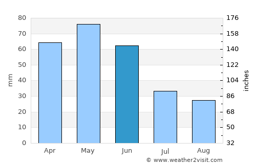 İhsangazi average rain in June