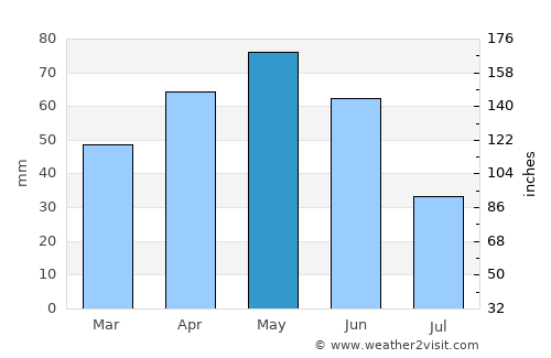 İhsangazi average rain in May