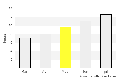 İhsangazi average rain in May