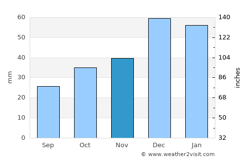 İhsangazi average rain in November