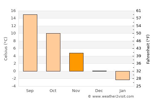 İhsangazi average temperature in November