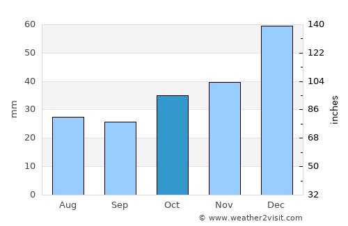 İhsangazi average rain in October