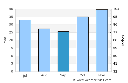 İhsangazi average rain in September