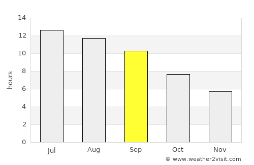 İhsangazi average rain in September