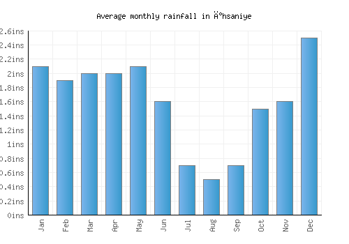 İhsaniye monthly rainfall chart (inches)