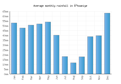 İhsaniye monthly rainfall chart (mm)