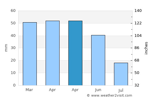 İhsaniye average rain in April