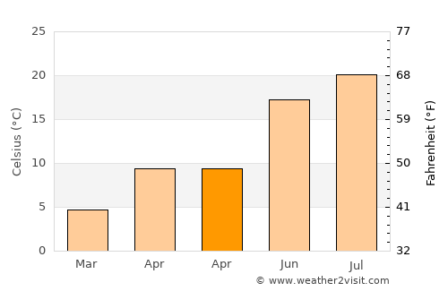 İhsaniye average temperature in April