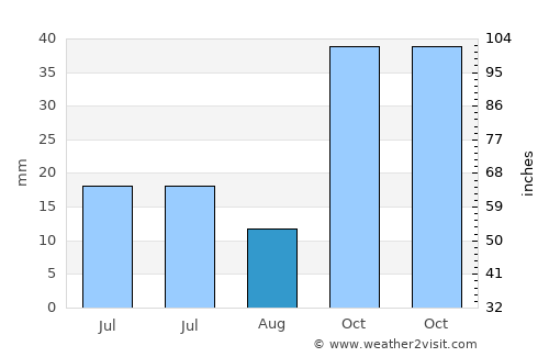 İhsaniye average rain in August