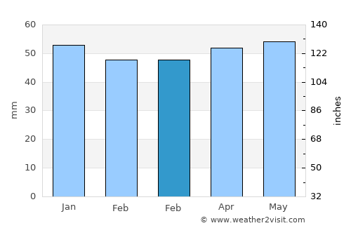 İhsaniye average rain in February