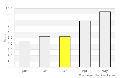 İhsaniye average rain in February
