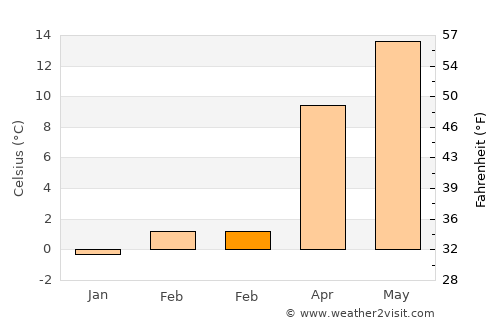 İhsaniye average temperature in February
