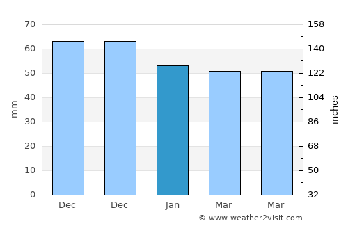 İhsaniye average rain in January