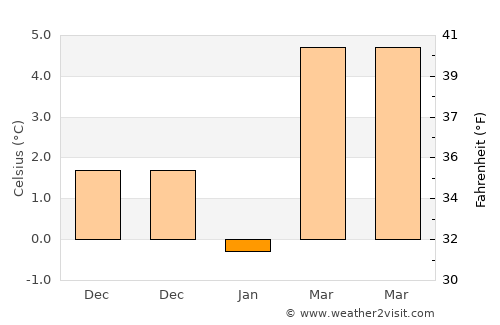 İhsaniye average temperature in January