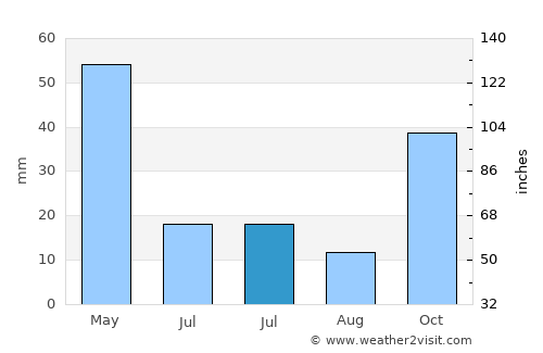 İhsaniye average rain in July