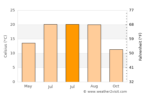 İhsaniye average temperature in July