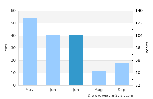 İhsaniye average rain in June