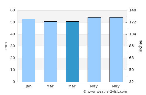 İhsaniye average rain in March