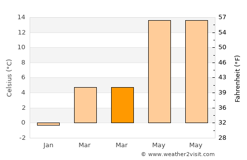 İhsaniye average temperature in March