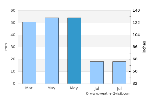 İhsaniye average rain in May