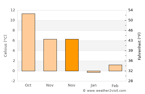 İhsaniye average temperature in November