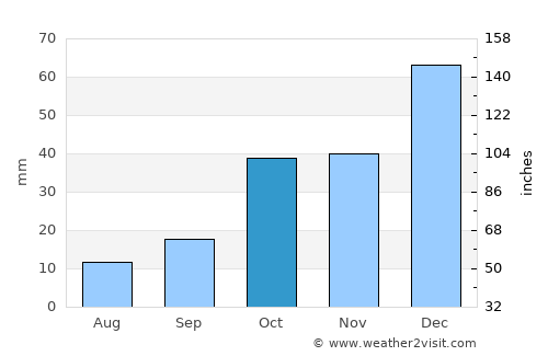 İhsaniye average rain in October