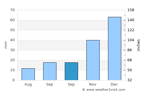 İhsaniye average rain in September