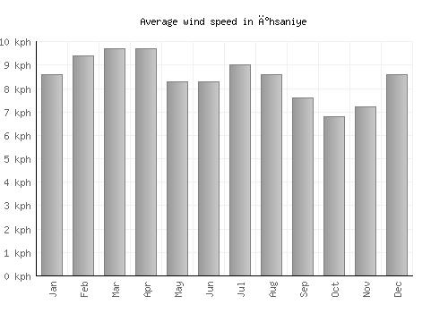 İhsaniye average winspeed by month (km/h)